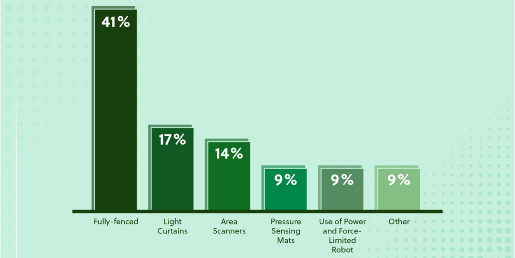 您設(shè)施中目前針對機器人采取的保護措施是什么？